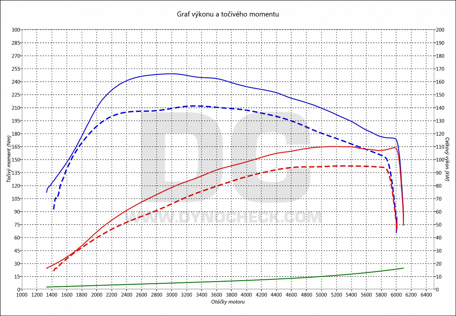 dyno graph development Scirocco 1.4 TSI 92