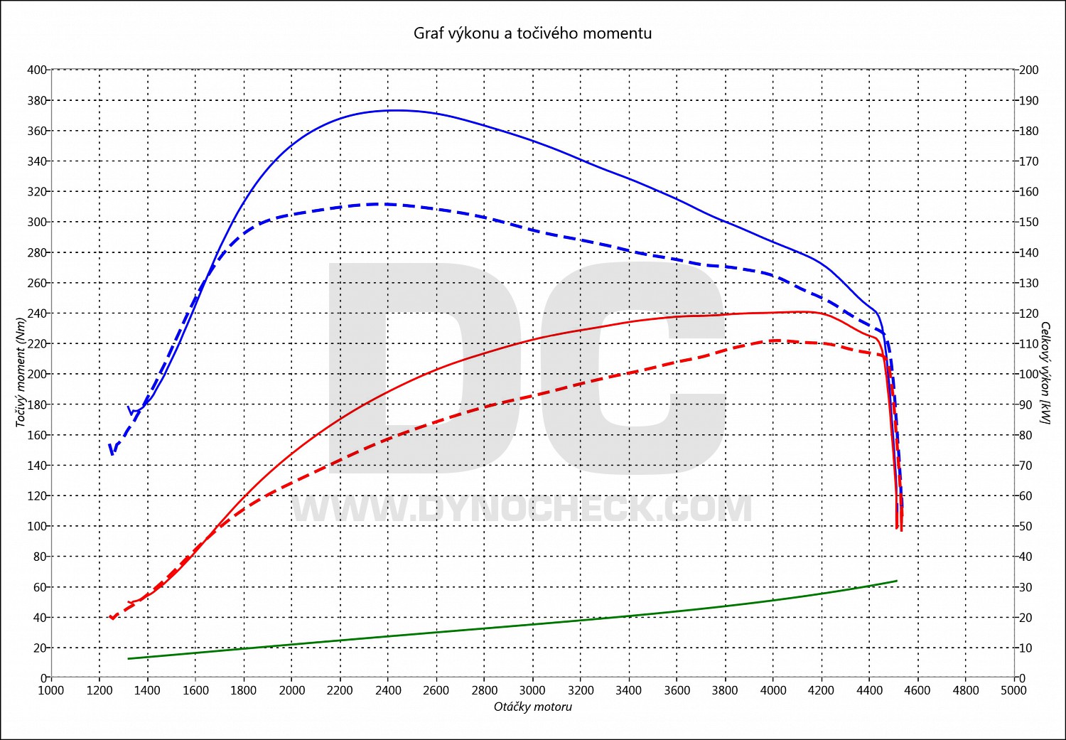 dyno graph development 118 D E87 105