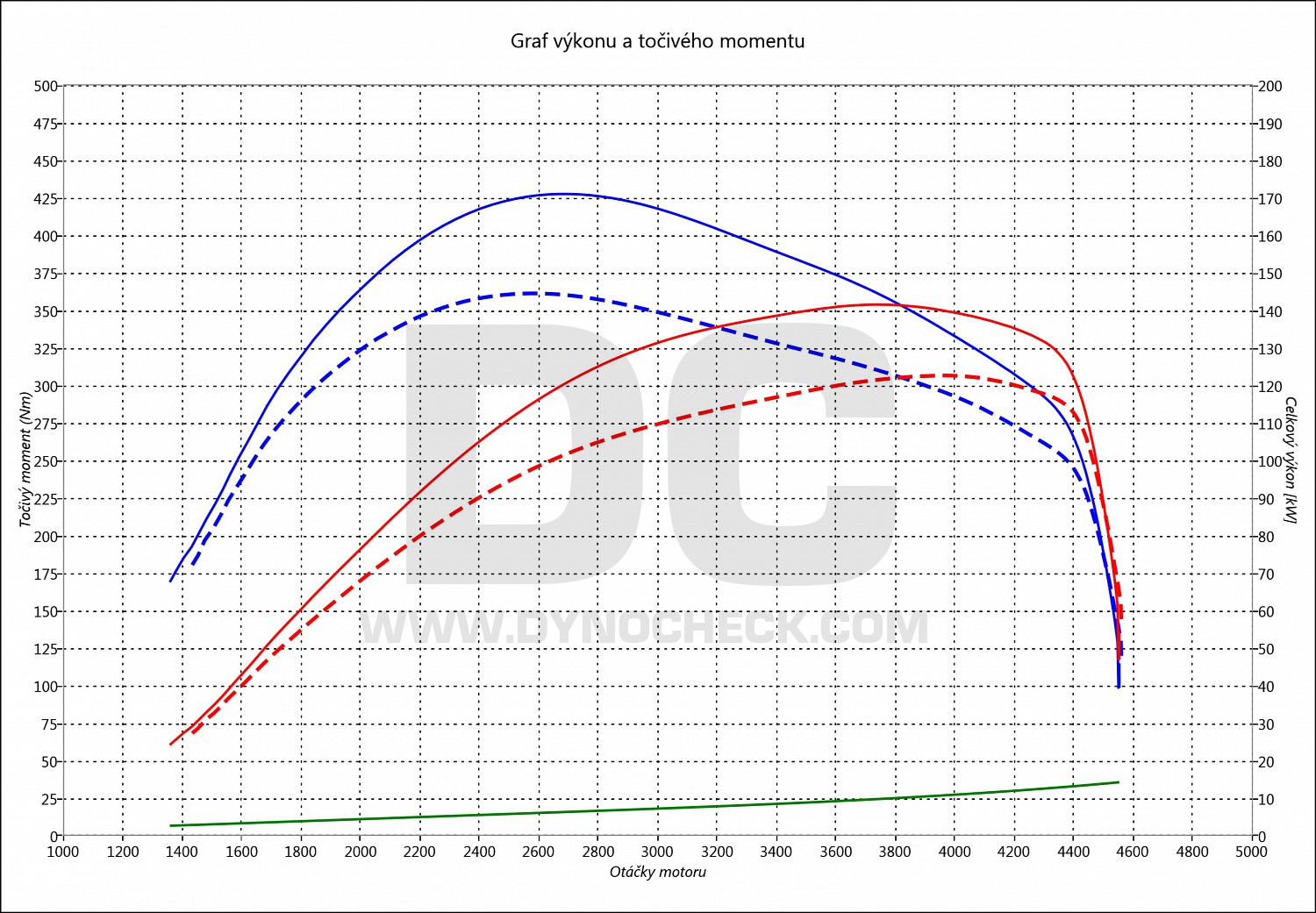 dyno graph development Freemont 2.0 JTD (MT) 125