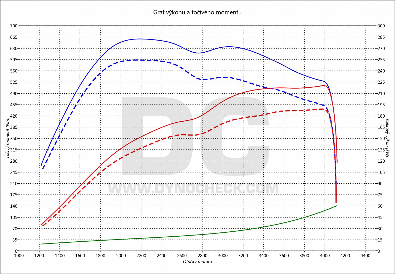 dyno graph development Range Rover Sport 3.0 SDV6 188