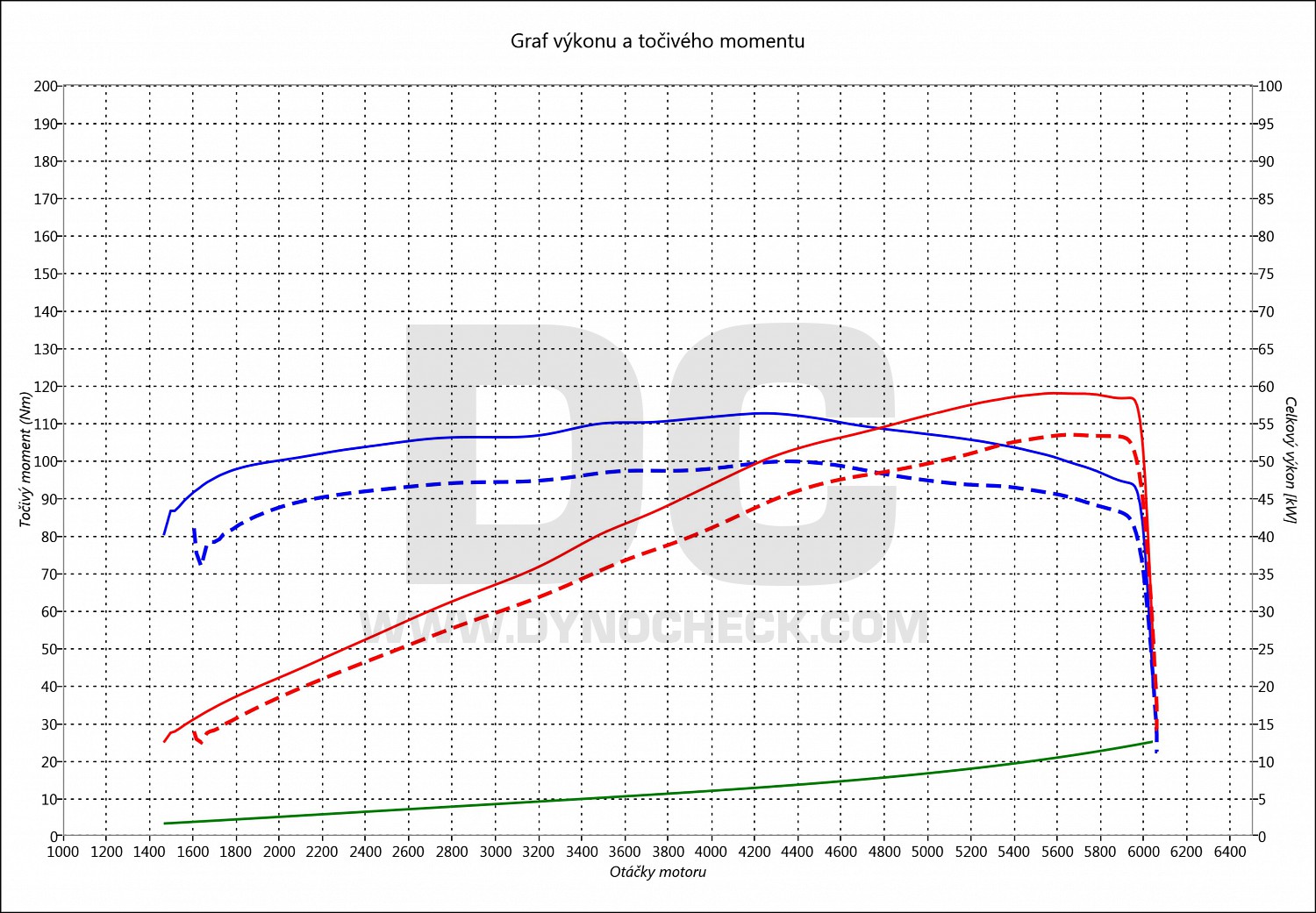 dyno graph development Clio 1.2 16V 54