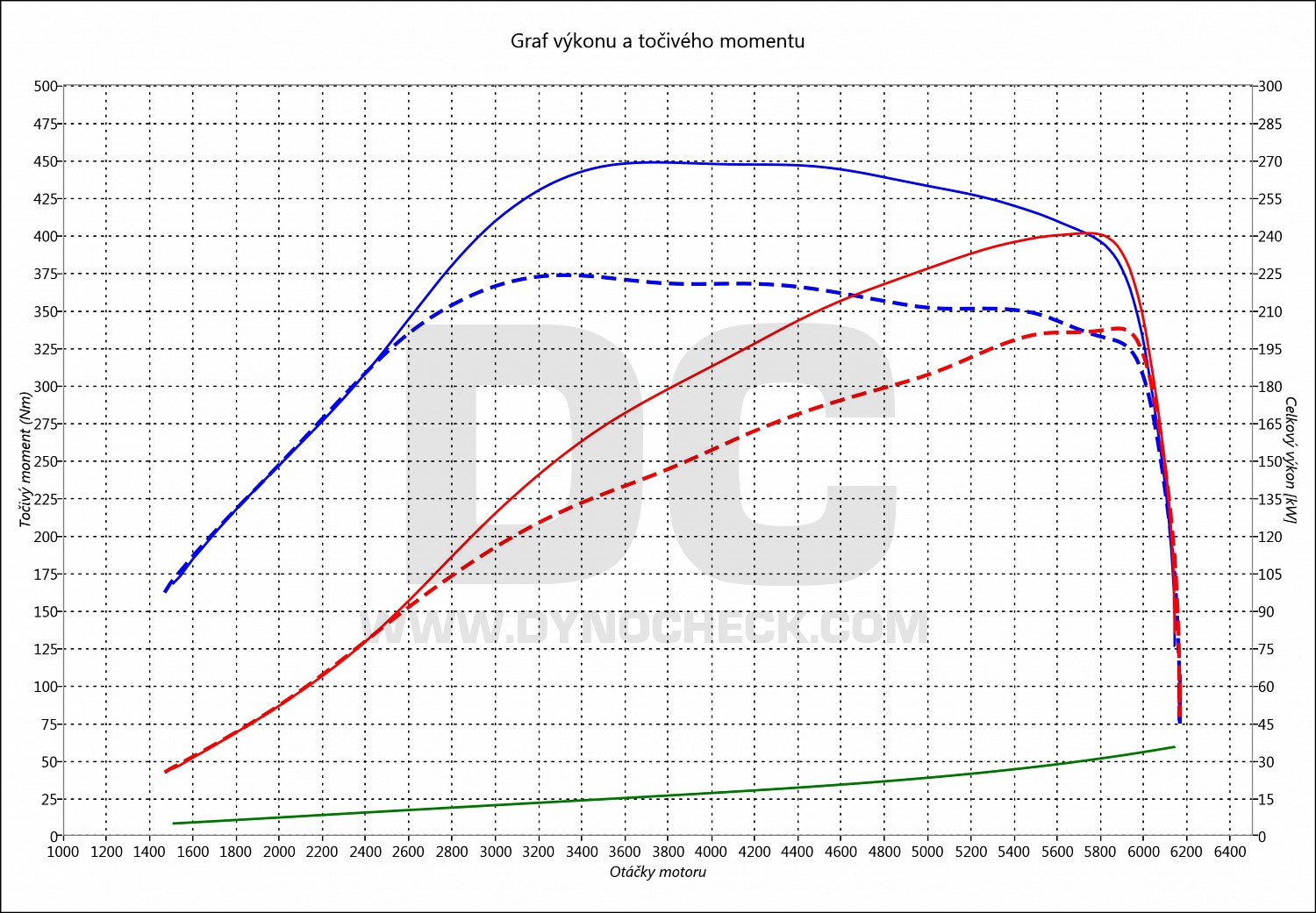 dyno graph development Superb 2.0 TFSI 206