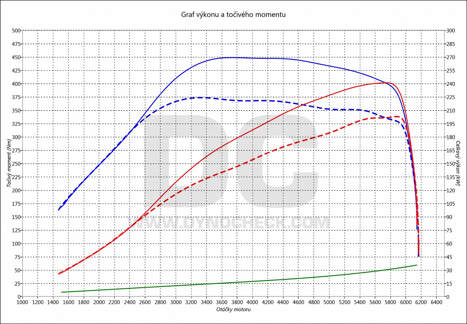 dyno graph development Superb 2.0 TFSI 206