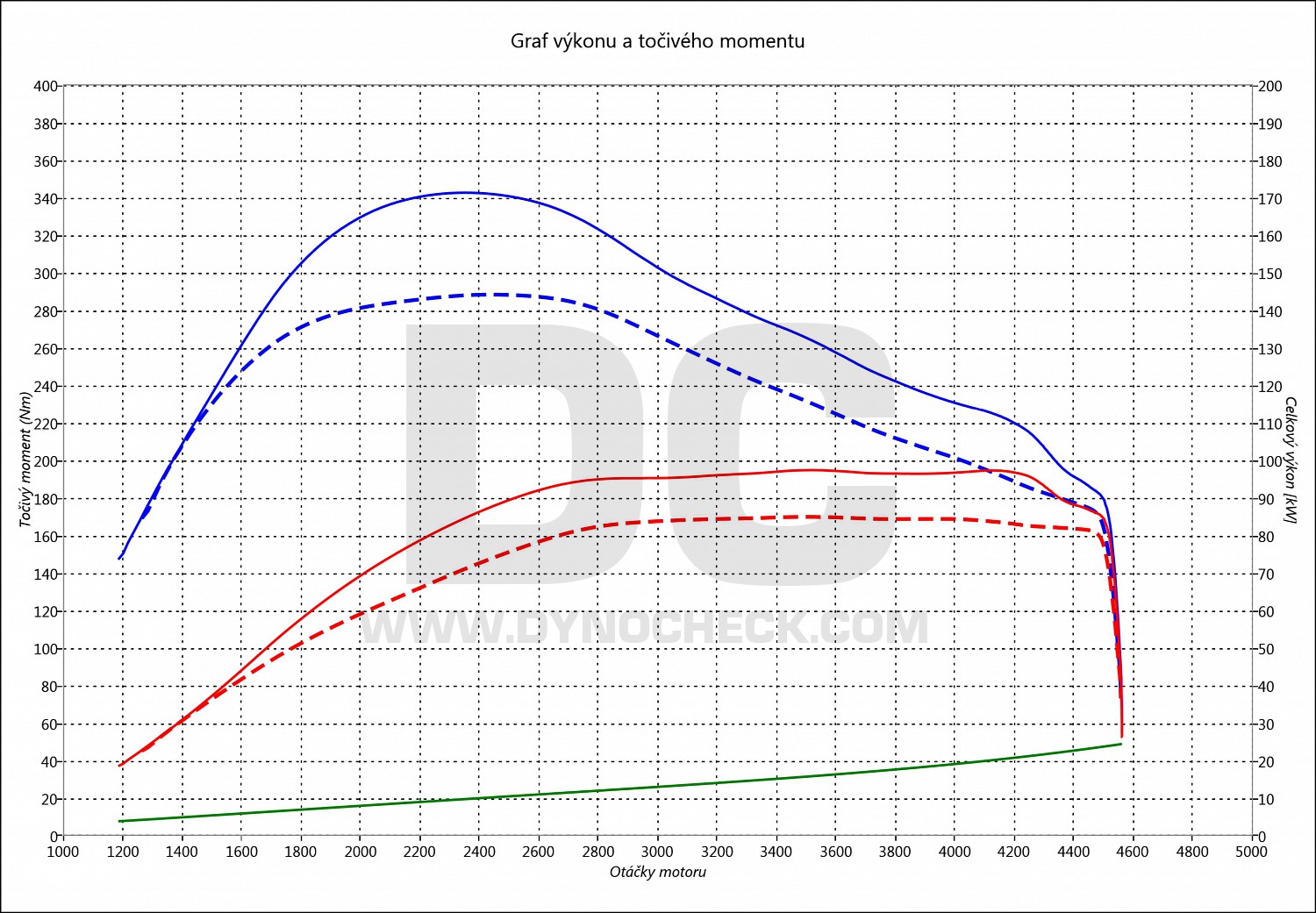 dyno graph development Tiguan Allspace 2.0 TDI CR 81