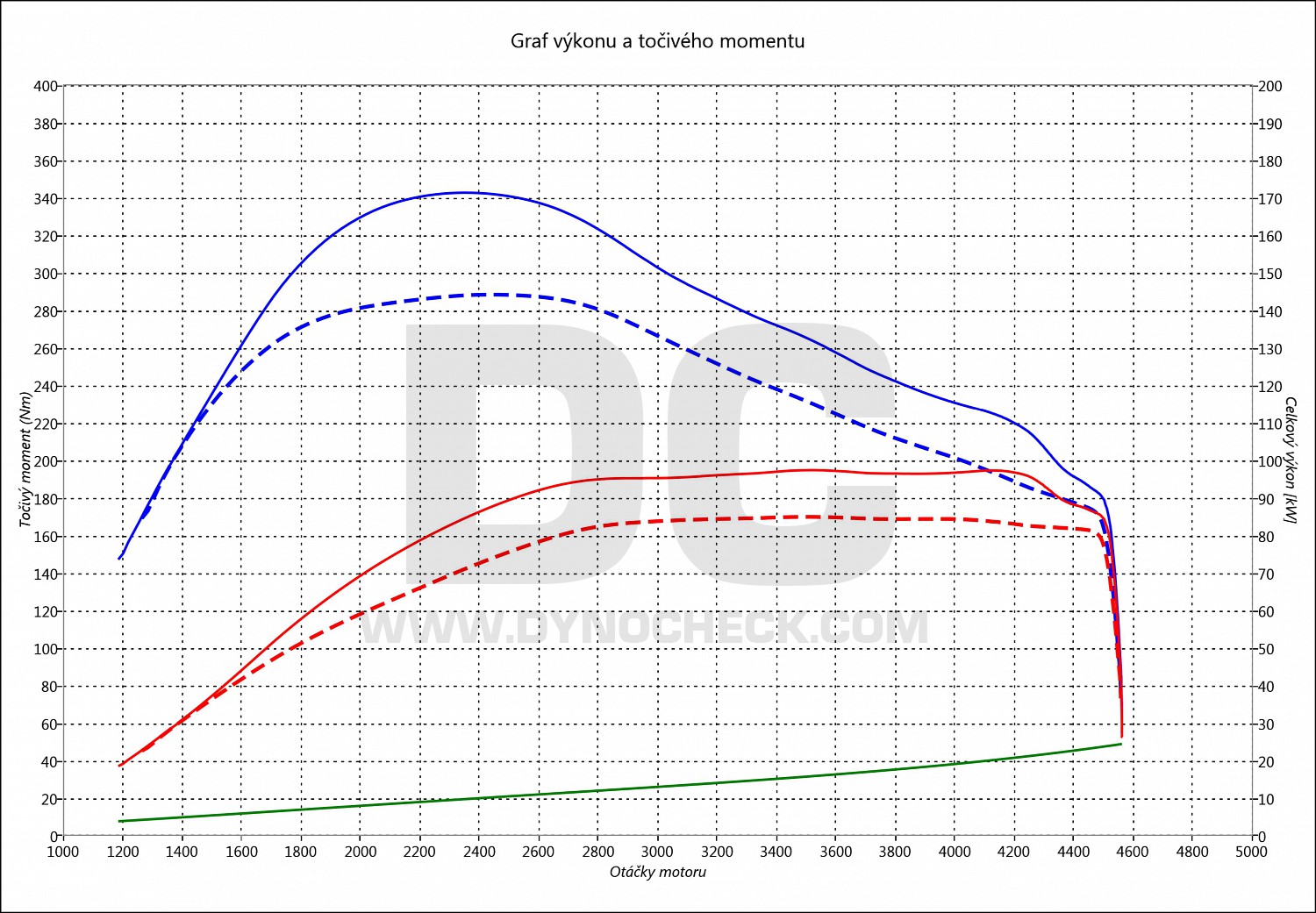 dyno graph development Passat 2.0 TDI CR 81