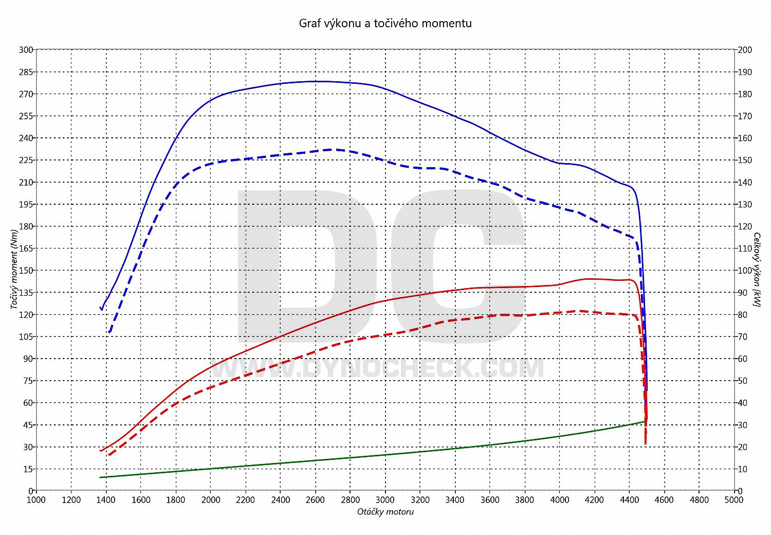 dyno graph development Duster 1.5 DCI 80