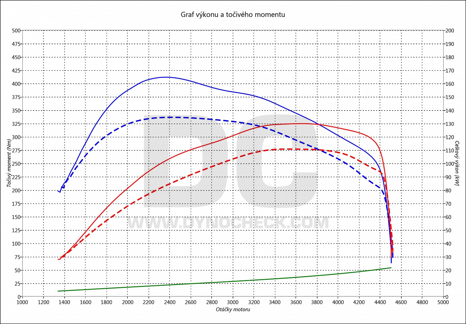 dyno graph development New Beetle 2.0 TDI CR 110