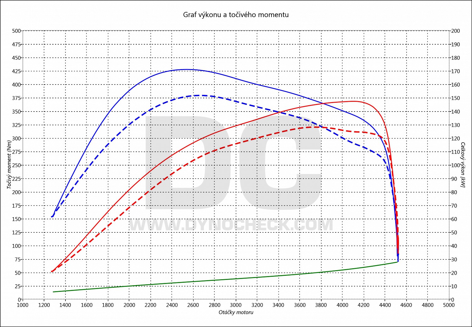 dyno graph development Alhambra 2.0 TDI CR 130