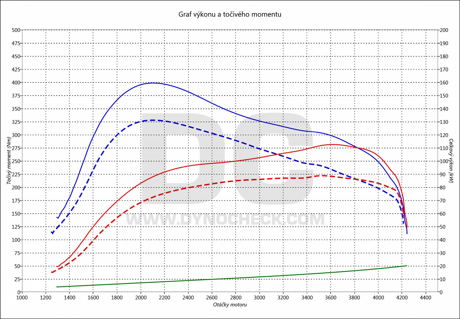 dyno graph development Transit Custom 2.2 TDCI 92