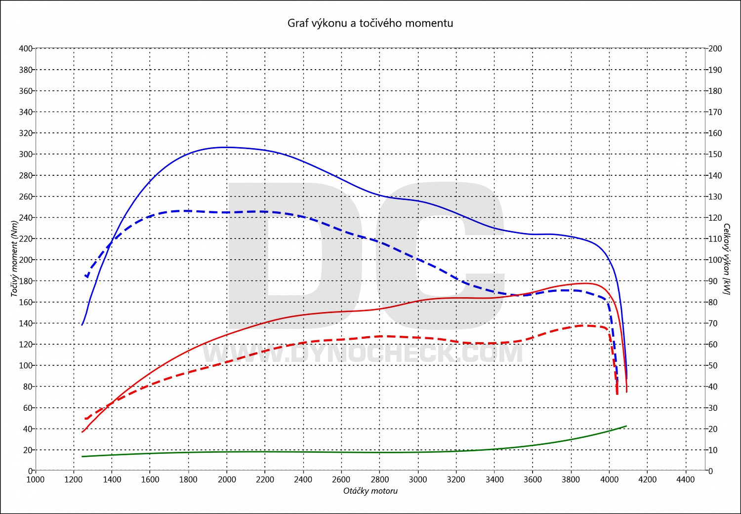 dyno graph development Sprinter 310 CDI 70