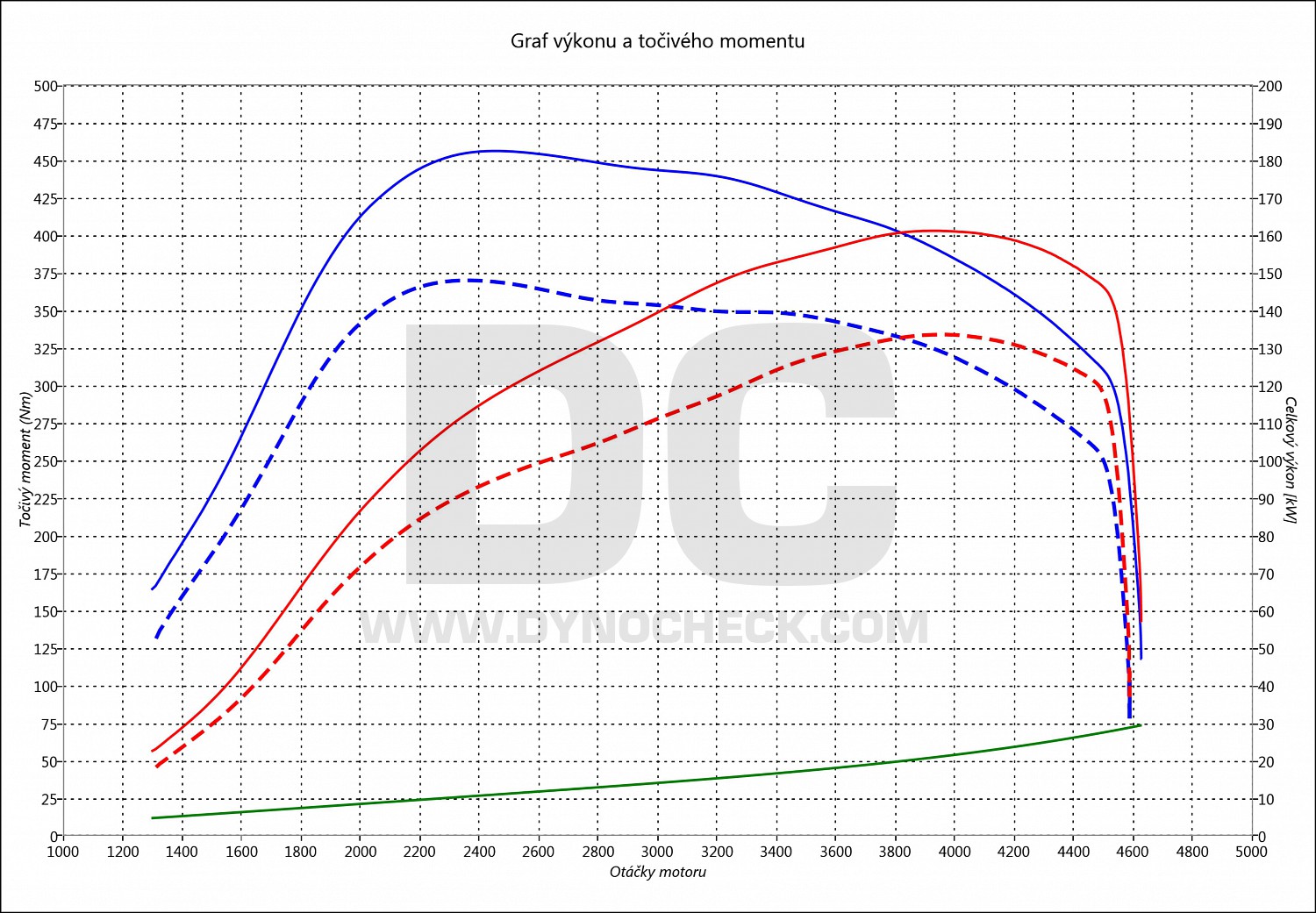 dyno graph development Leon 2.0 TDI CR 135