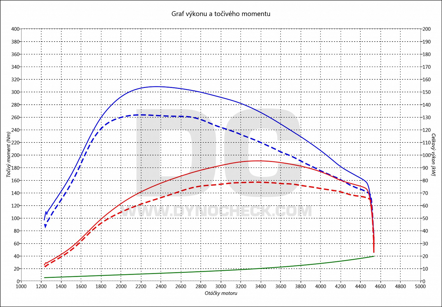 dyno graph development Fabia 1.4 TDI CR 77