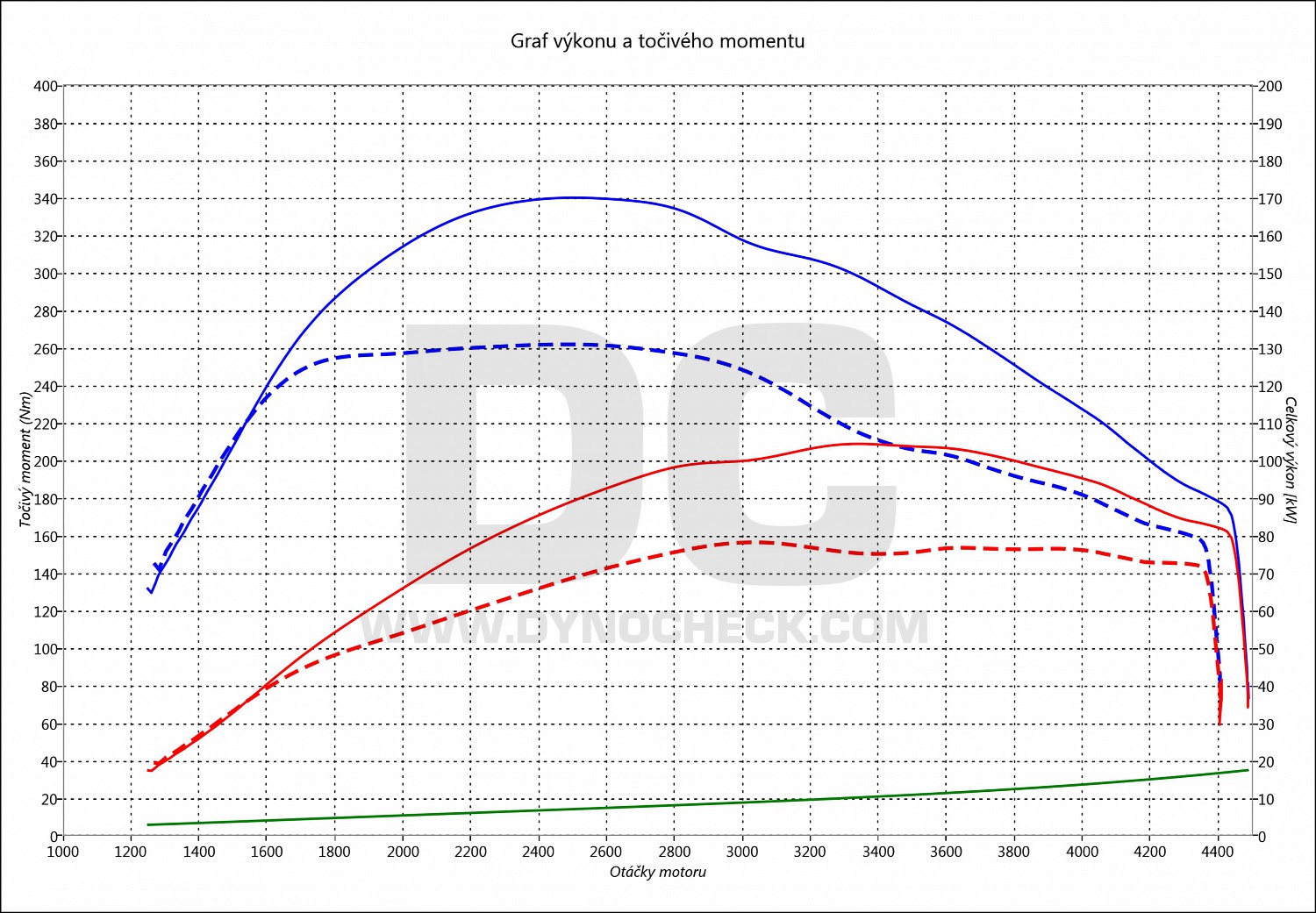 dyno graph development T5 2.0 TDI CR 75