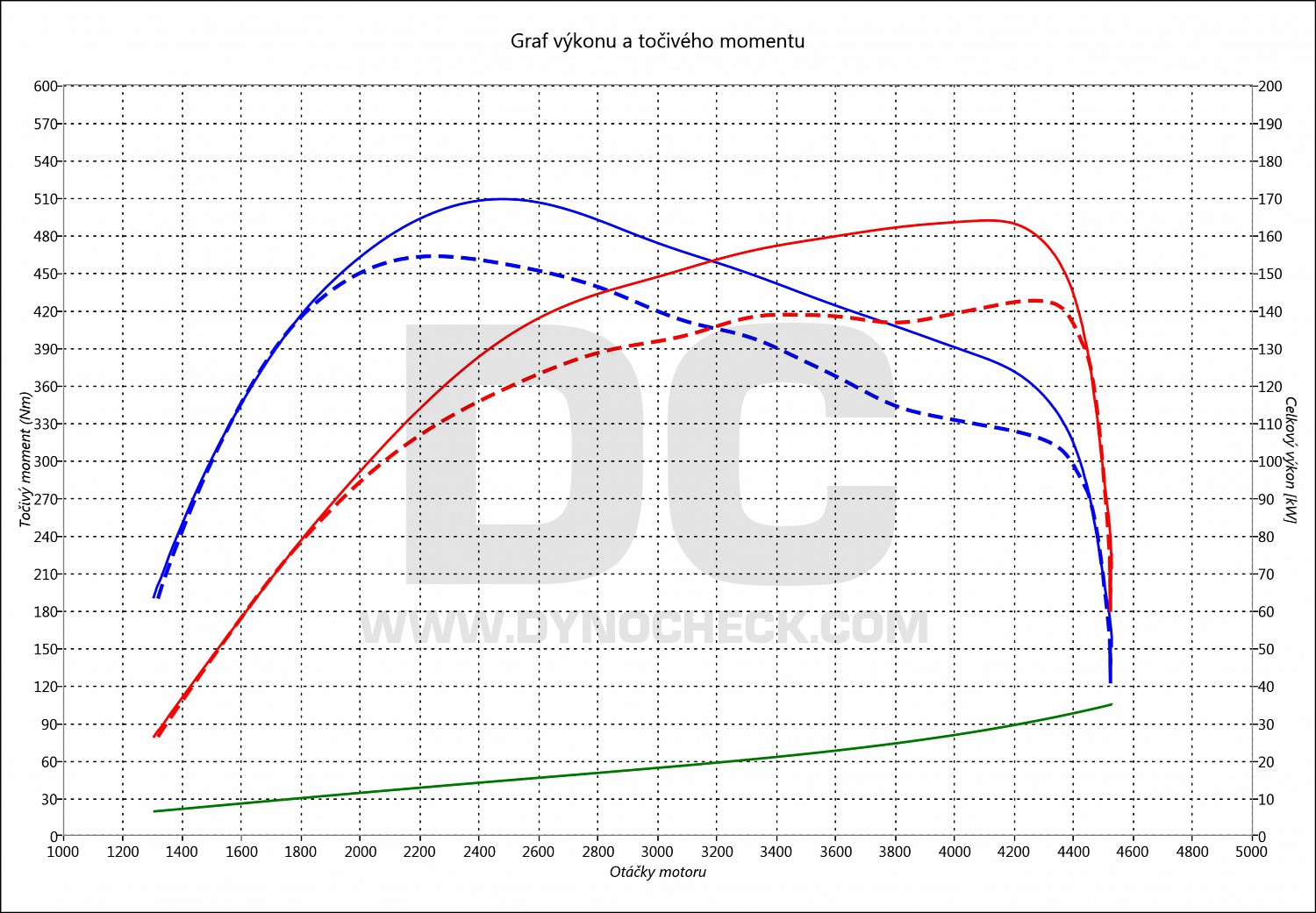 dyno graph development A5 2.7 TDI CR 140