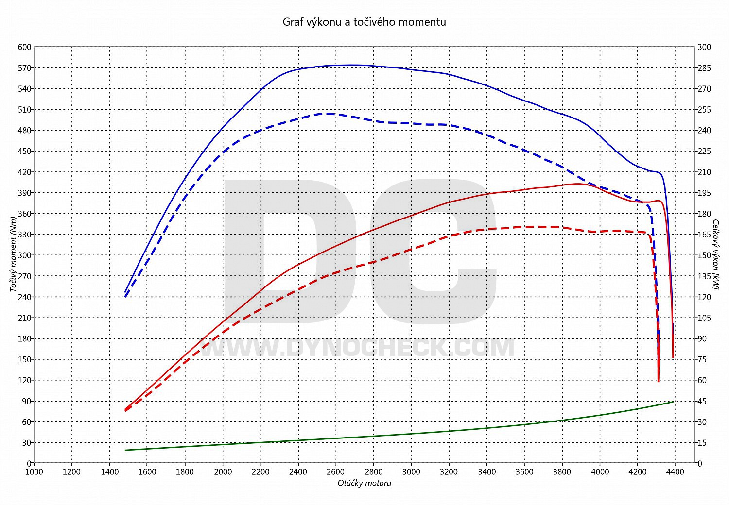 dyno graph development Touareg 3.0 TDI CR 176