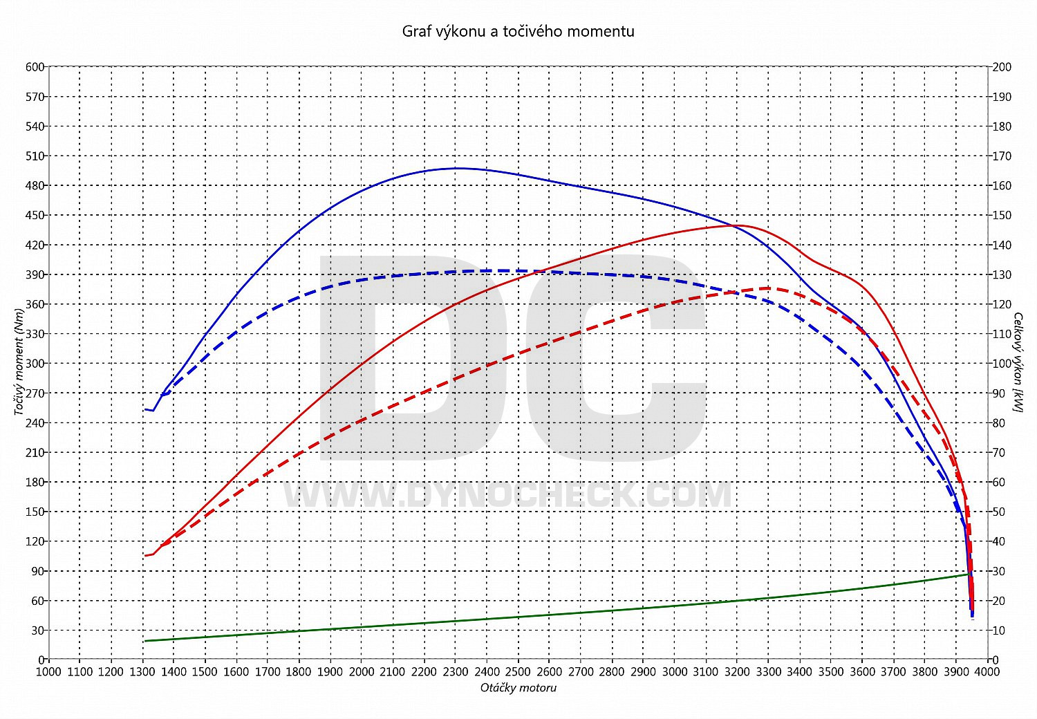 dyno graph development Ducato 3.0 JTD MultiJet 130