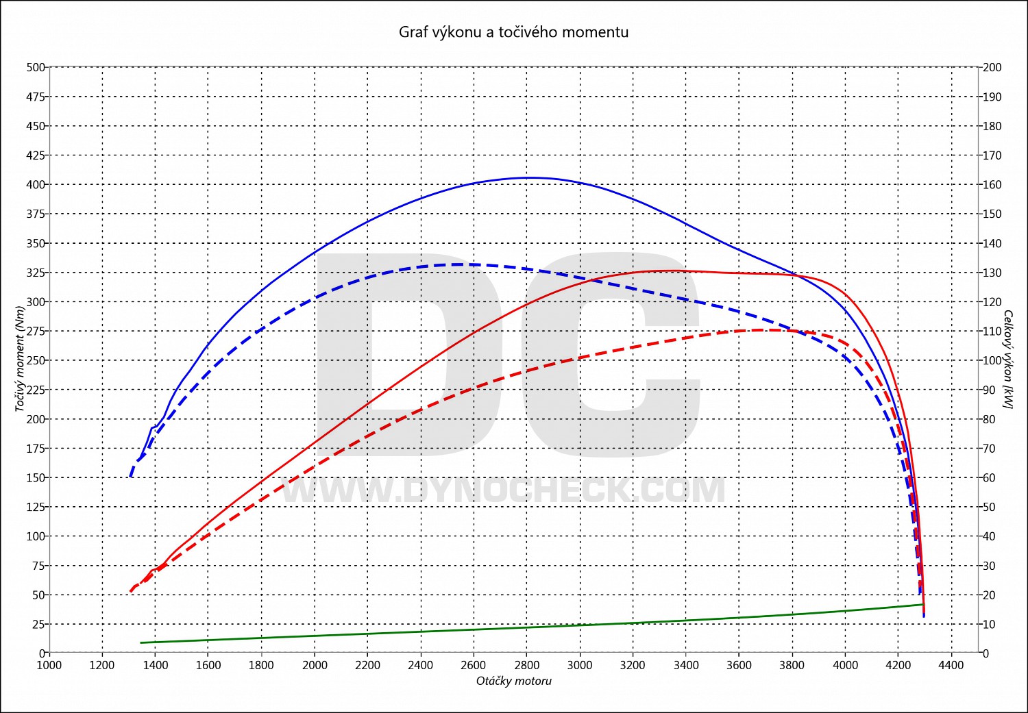 dyno graph development C4 2.0 HDI 120