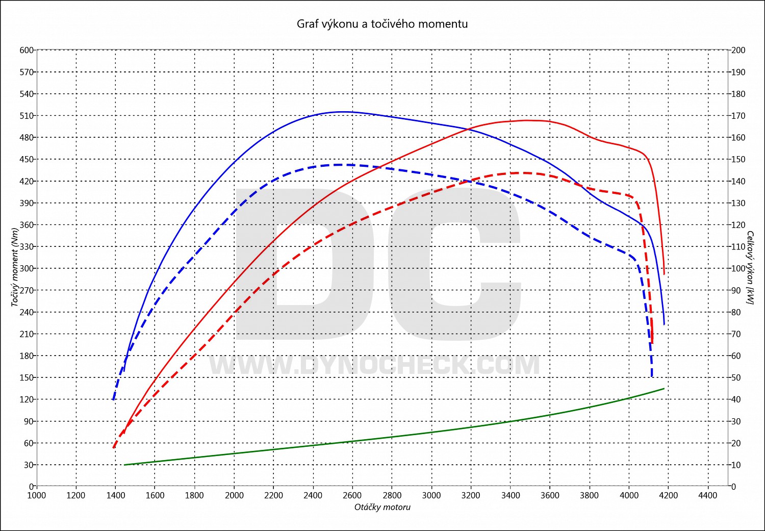 dyno graph development Wrangler 2.8 CRD 147