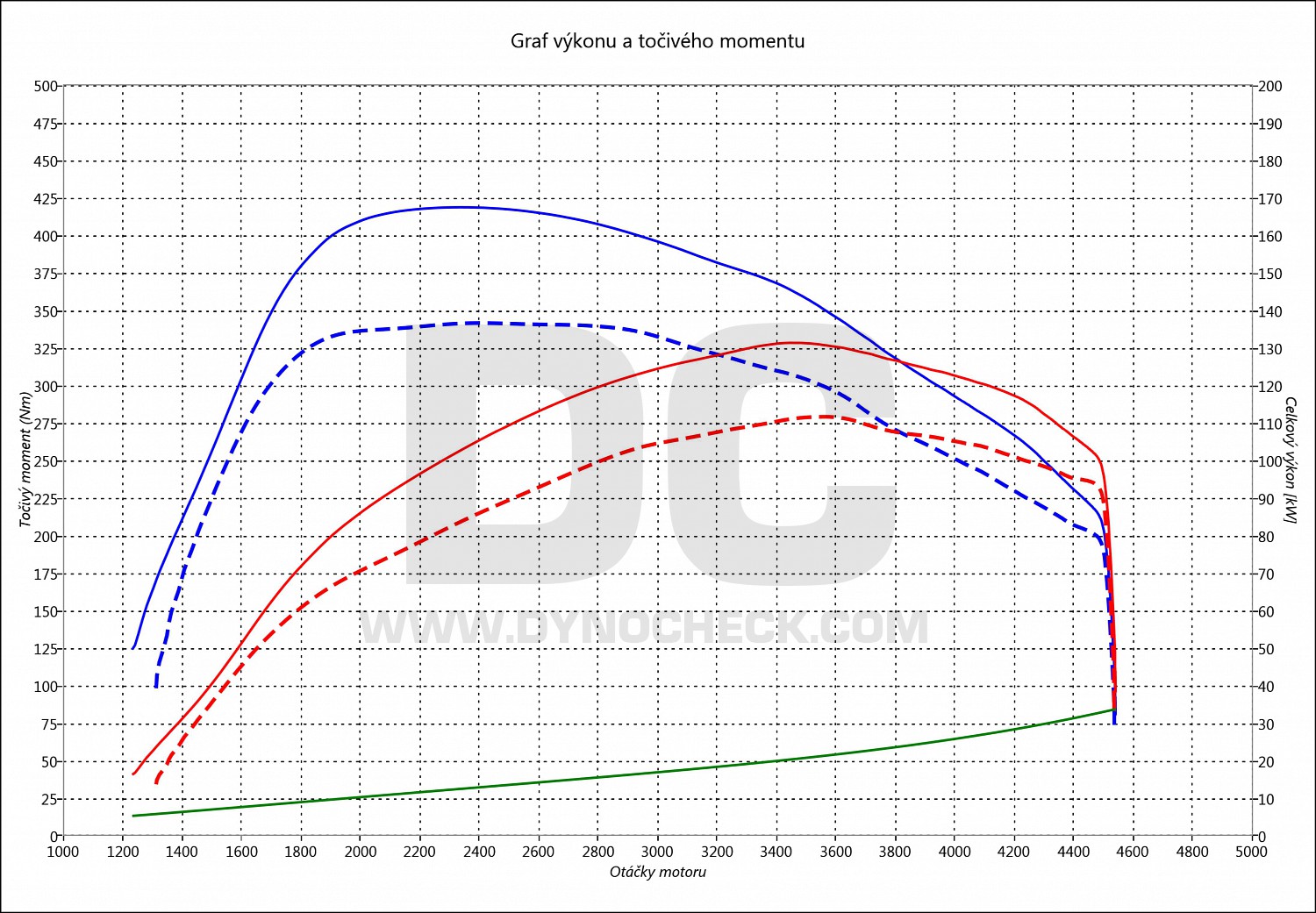 dyno graph development A5 2.0 TDI CR 110