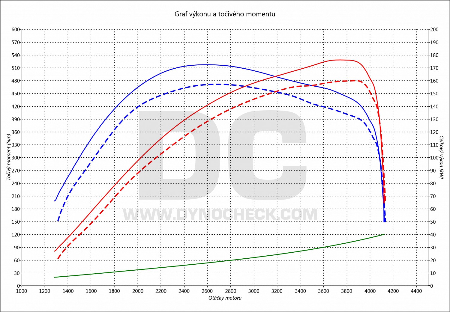 dyno graph development Viano 3.0 CDI 165