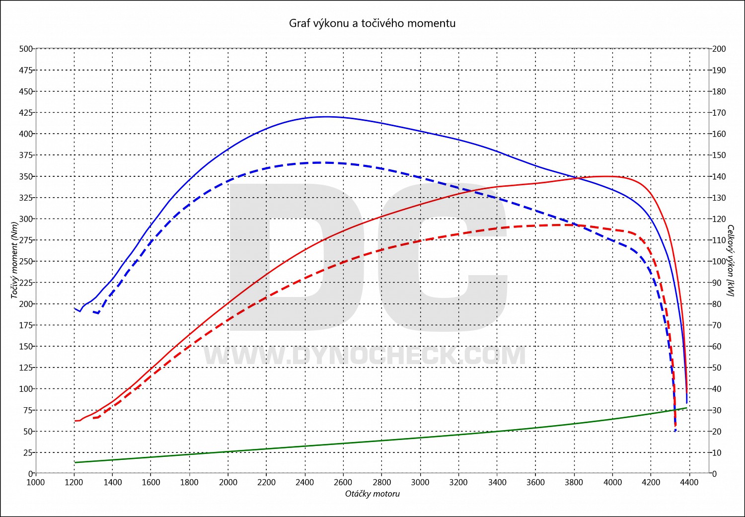 dyno graph development RCZ 2.0 HDi 120