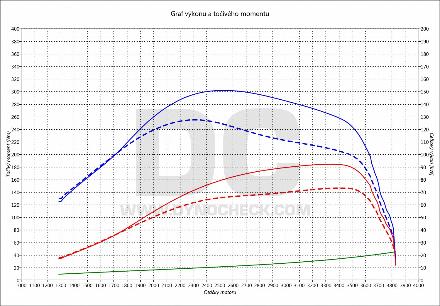 dyno graph development Transit 2.2 TDCI 63