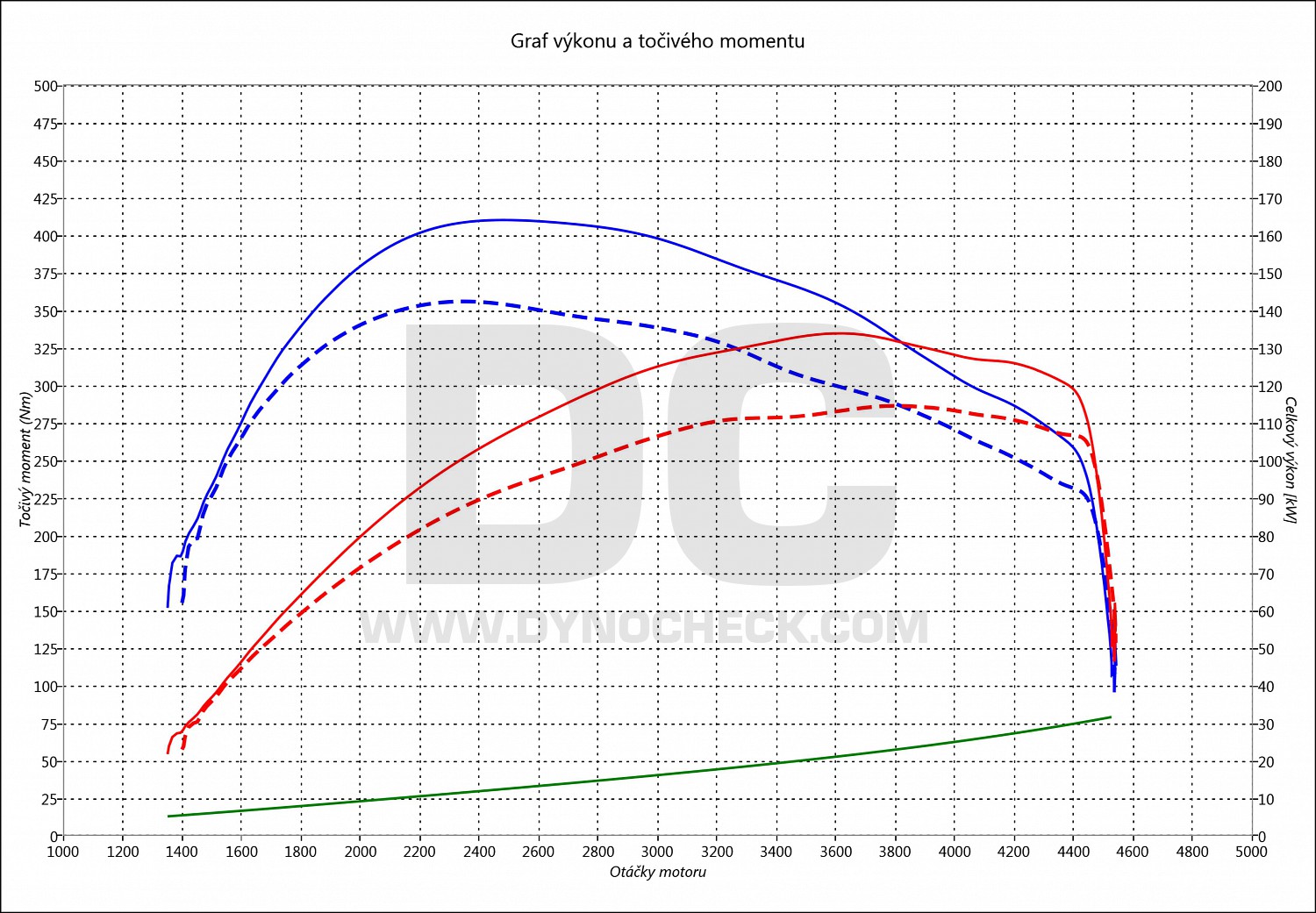 dyno graph development Grand C-Max 2.0 TDCI 110