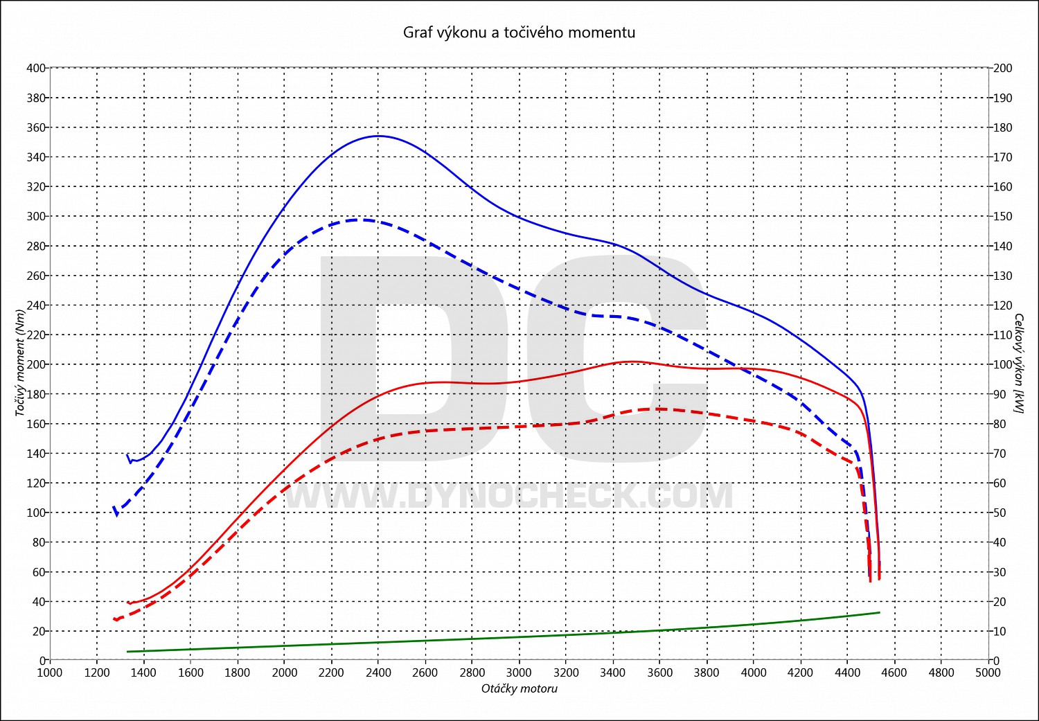 dyno graph development Mondeo 1.8 TDCI 92