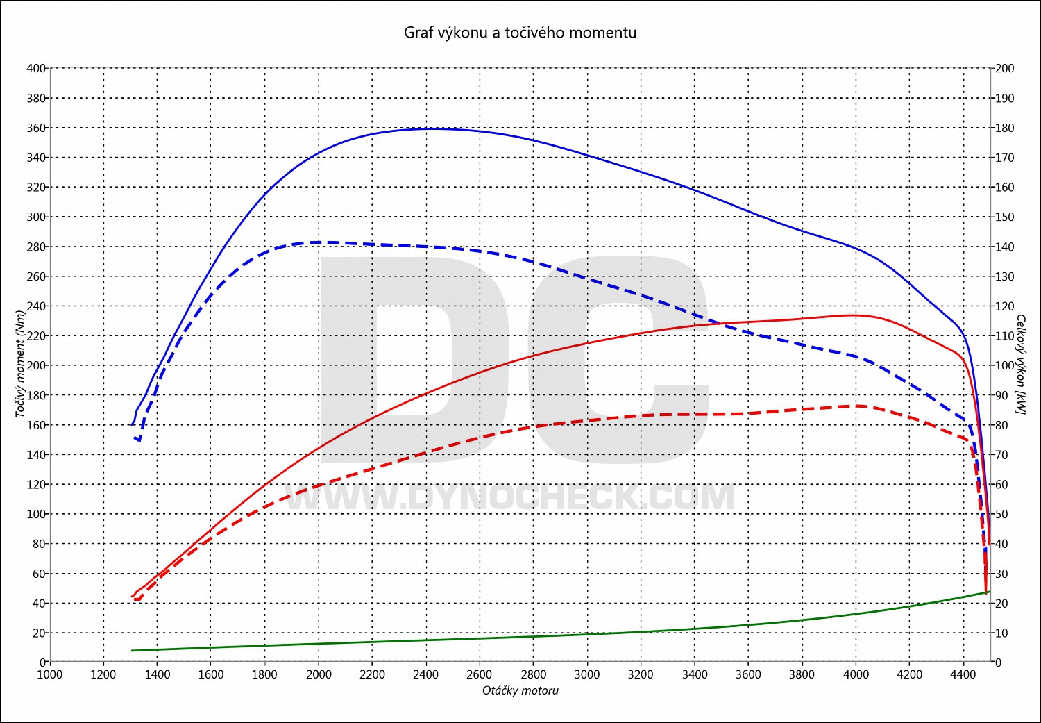 dyno graph development 1 F20 116 D 85