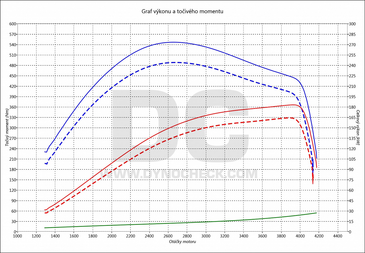 dyno graph development 330 D E93 170