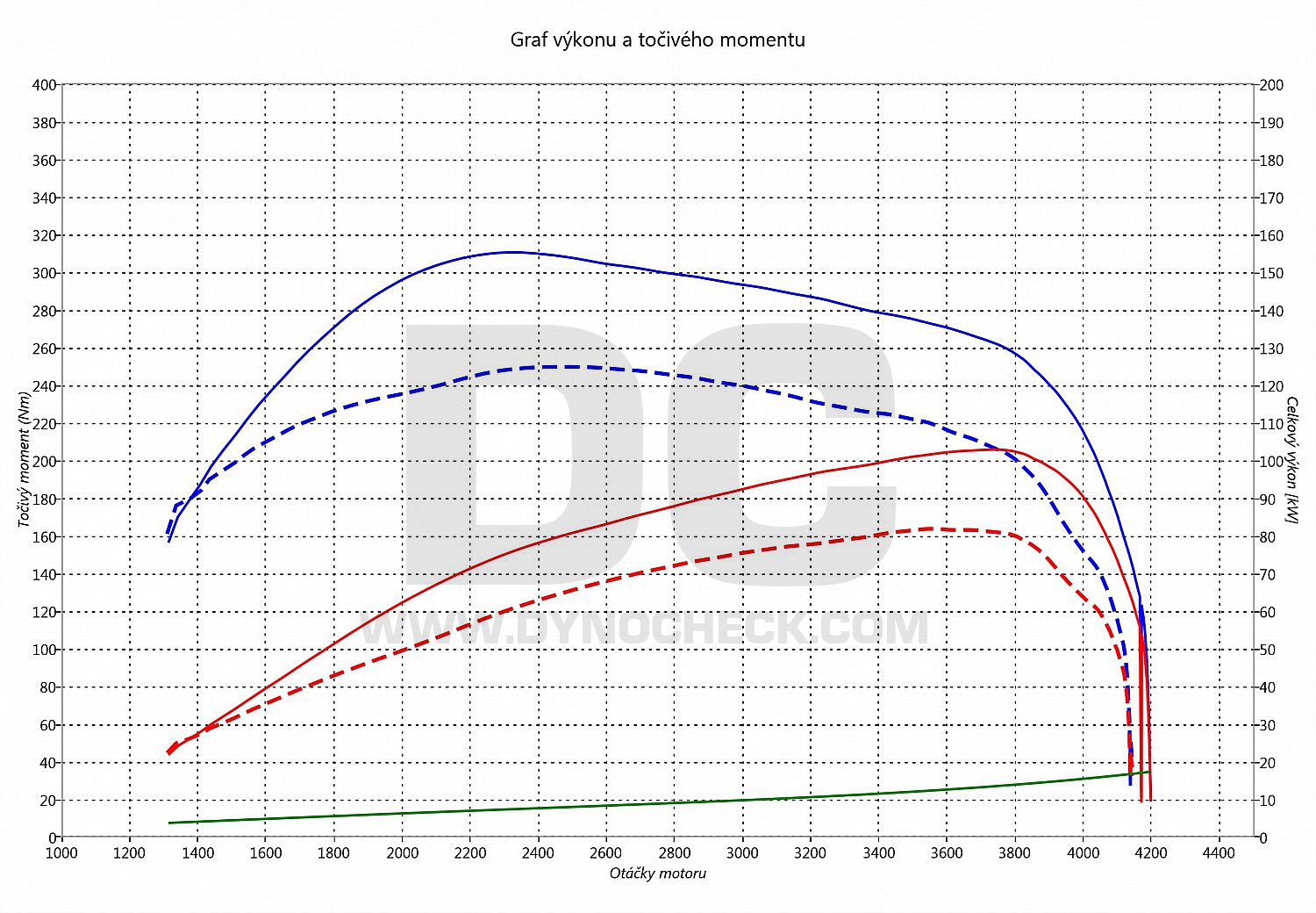 dyno graph development Ducato 2.8 JTD 94