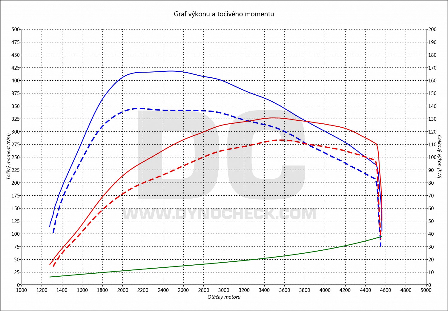 dyno graph development A3 2.0 TDI CR 110