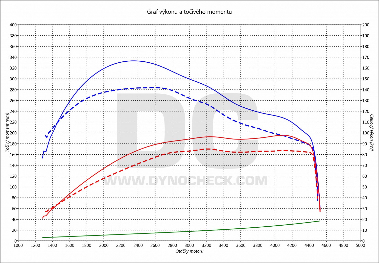 dyno graph development Tiguan Allspace 2.0 TDI CR 81