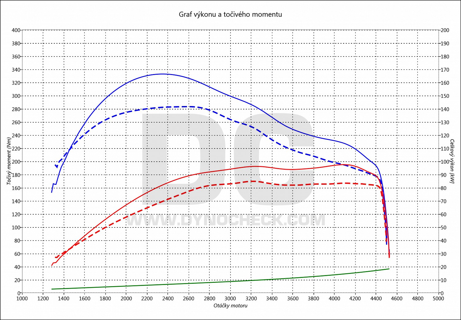 dyno graph development New Beetle 2.0 TDI CR 81