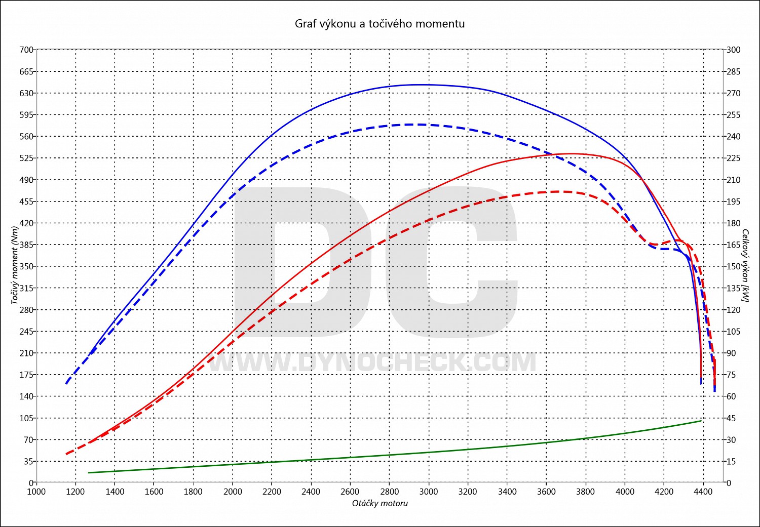 dyno graph development A6 3.0 TDI CR 200