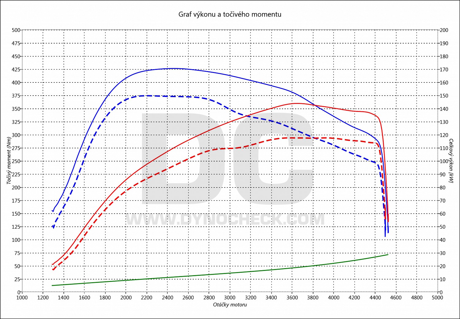 dyno graph development 320 D F30 120