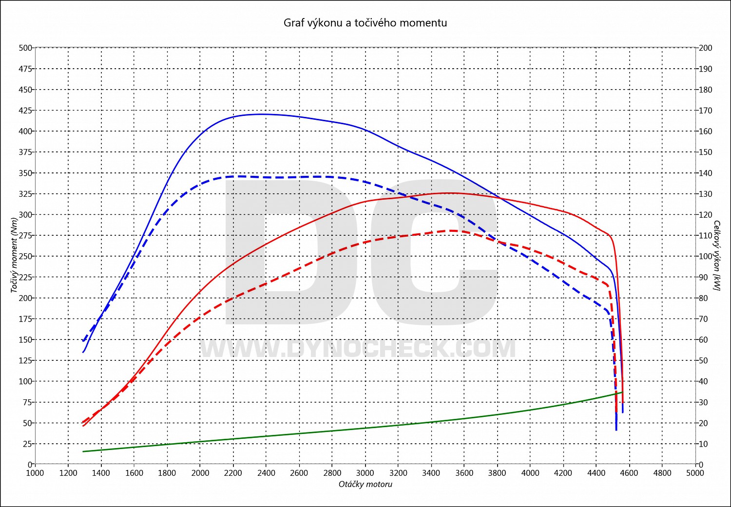 dyno graph development New Beetle 2.0 TDI CR 110