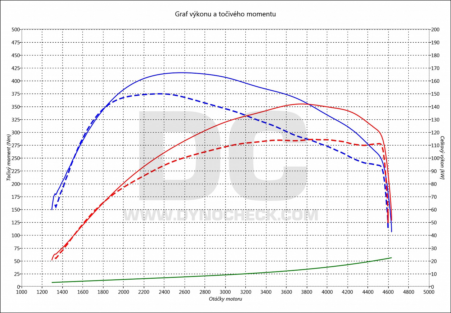 dyno graph development S-Max 2.0 TDCI 110