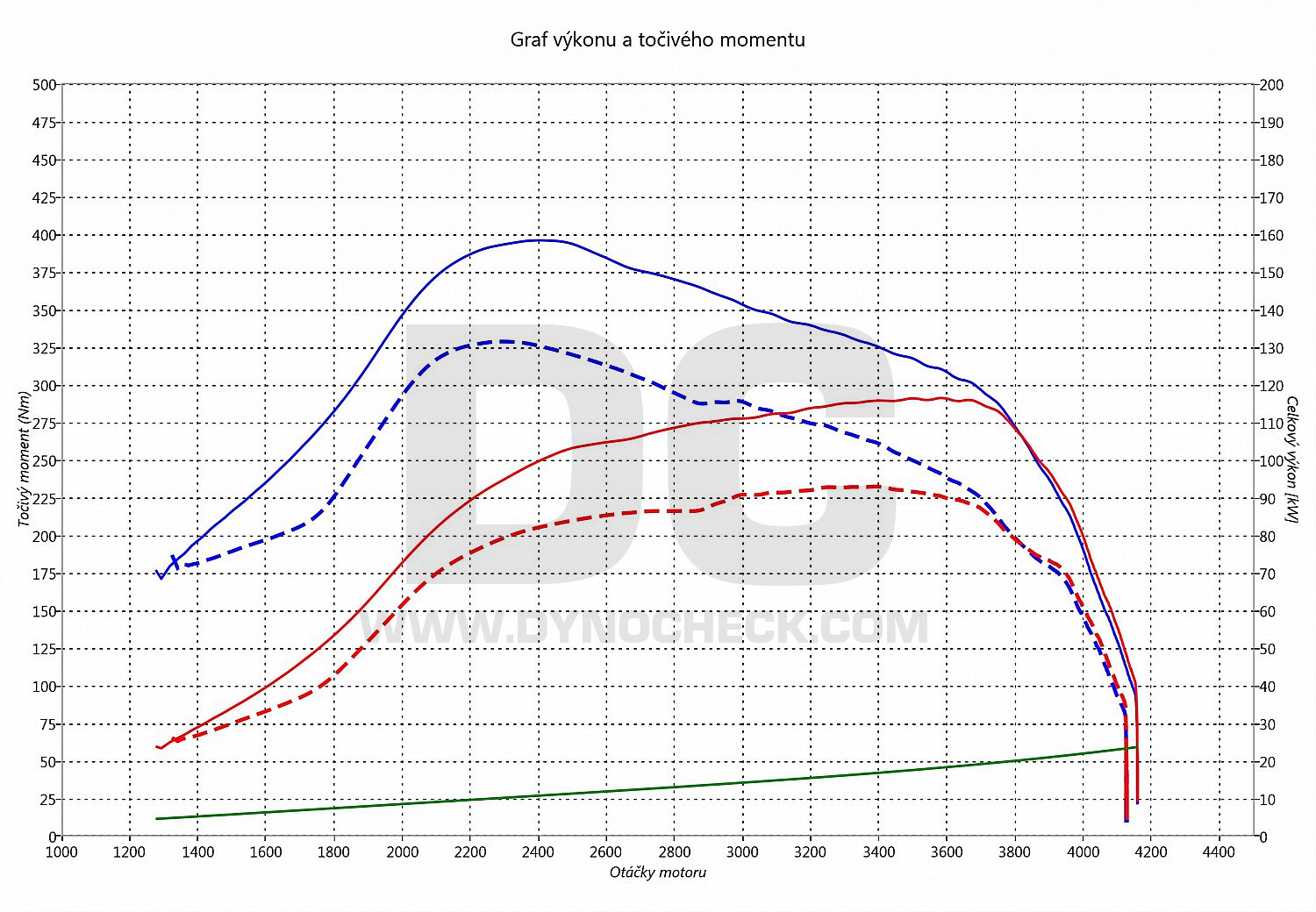 dyno graph development Ducato 2.3 JTD 96