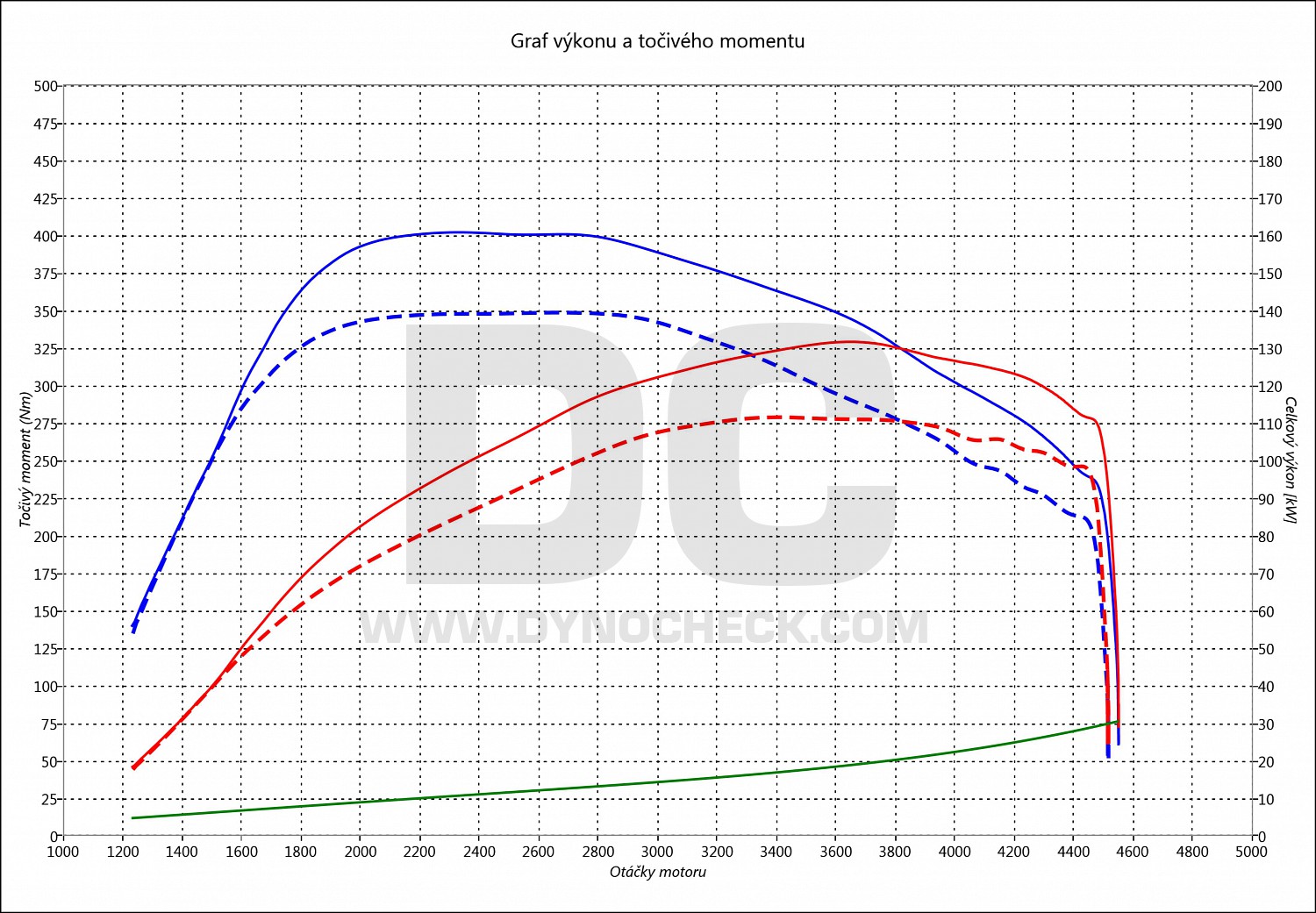 dyno graph development A4 2.0 TDI CR 110