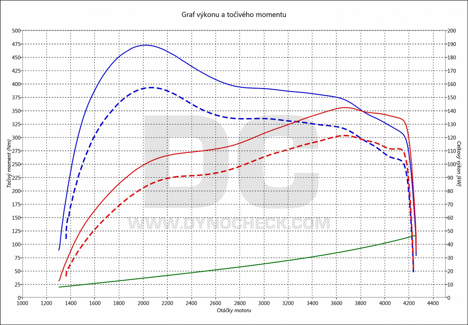 dyno graph development Giulietta 2.0 JTD 125