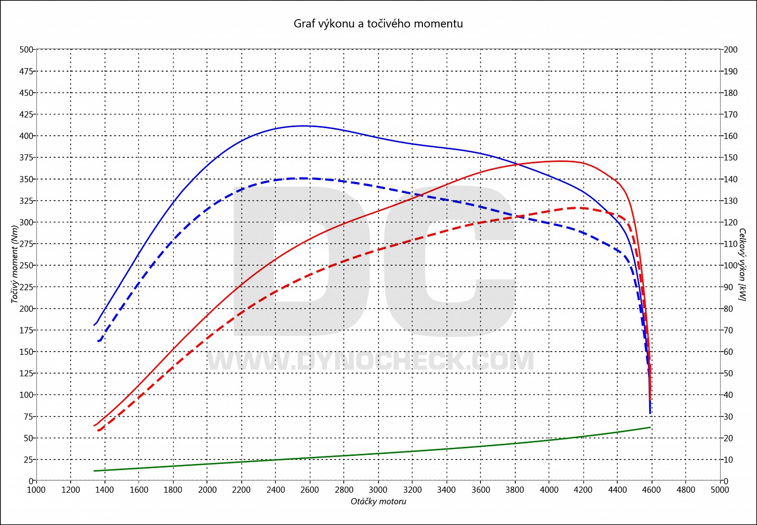 dyno graph development Yeti 2.0 TDI CR 125