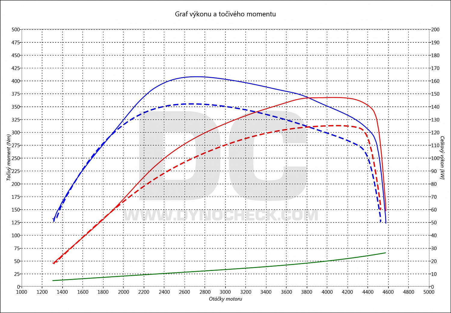 dyno graph development 1 F20 120 D 135