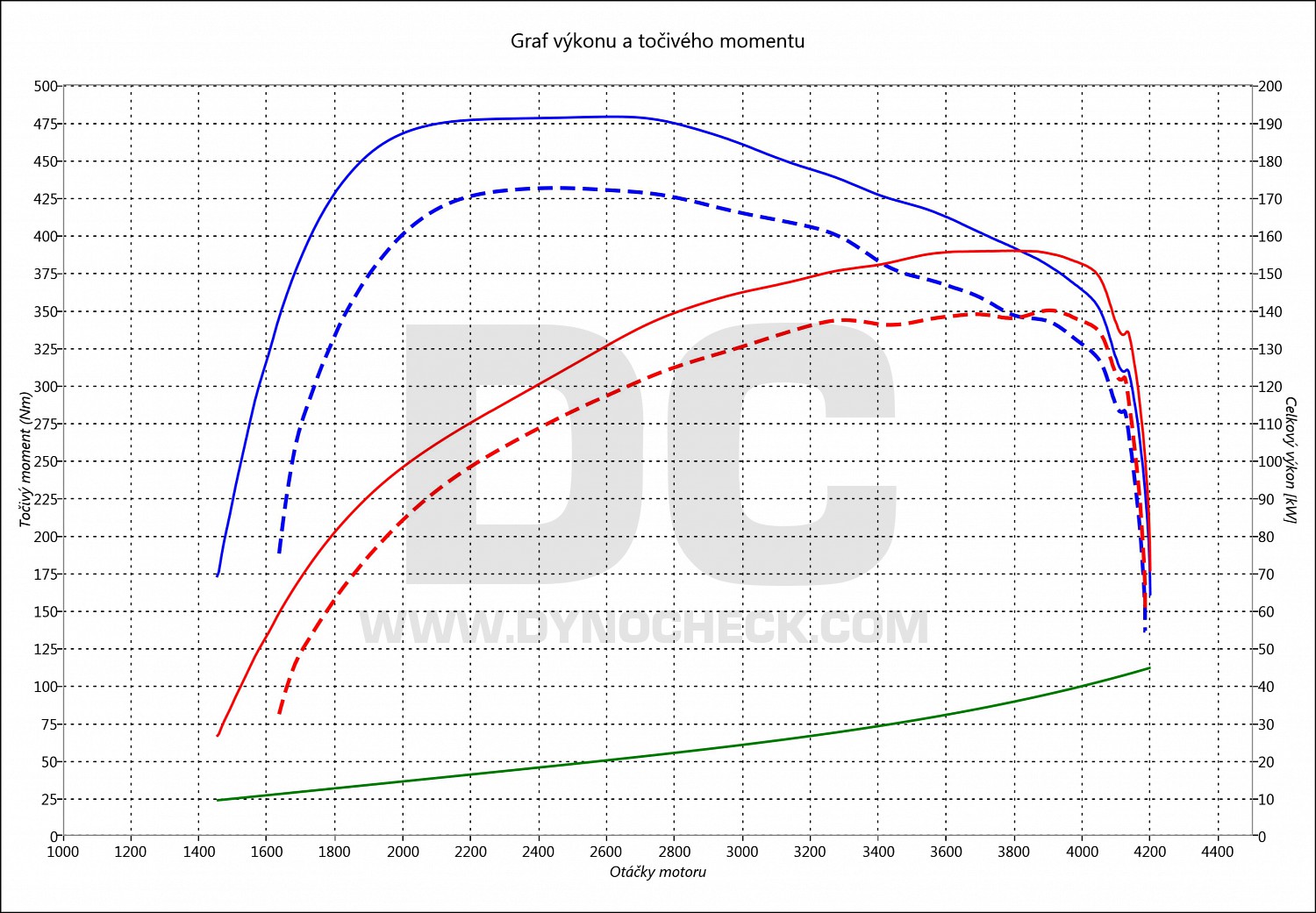 dyno graph development Carnival 2.2 CRDI 145