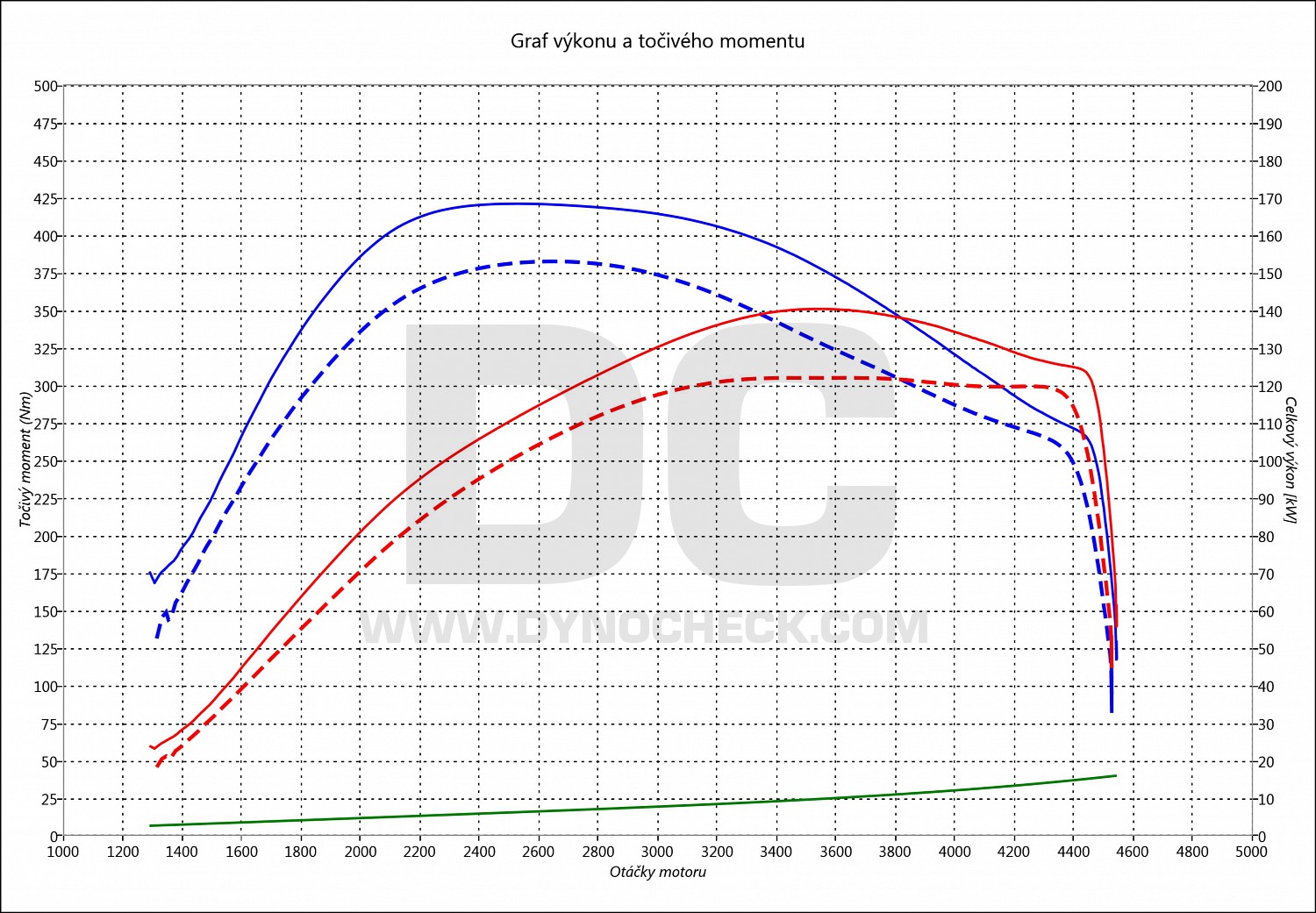 dyno graph development Zafira 2.0 CDTI 121