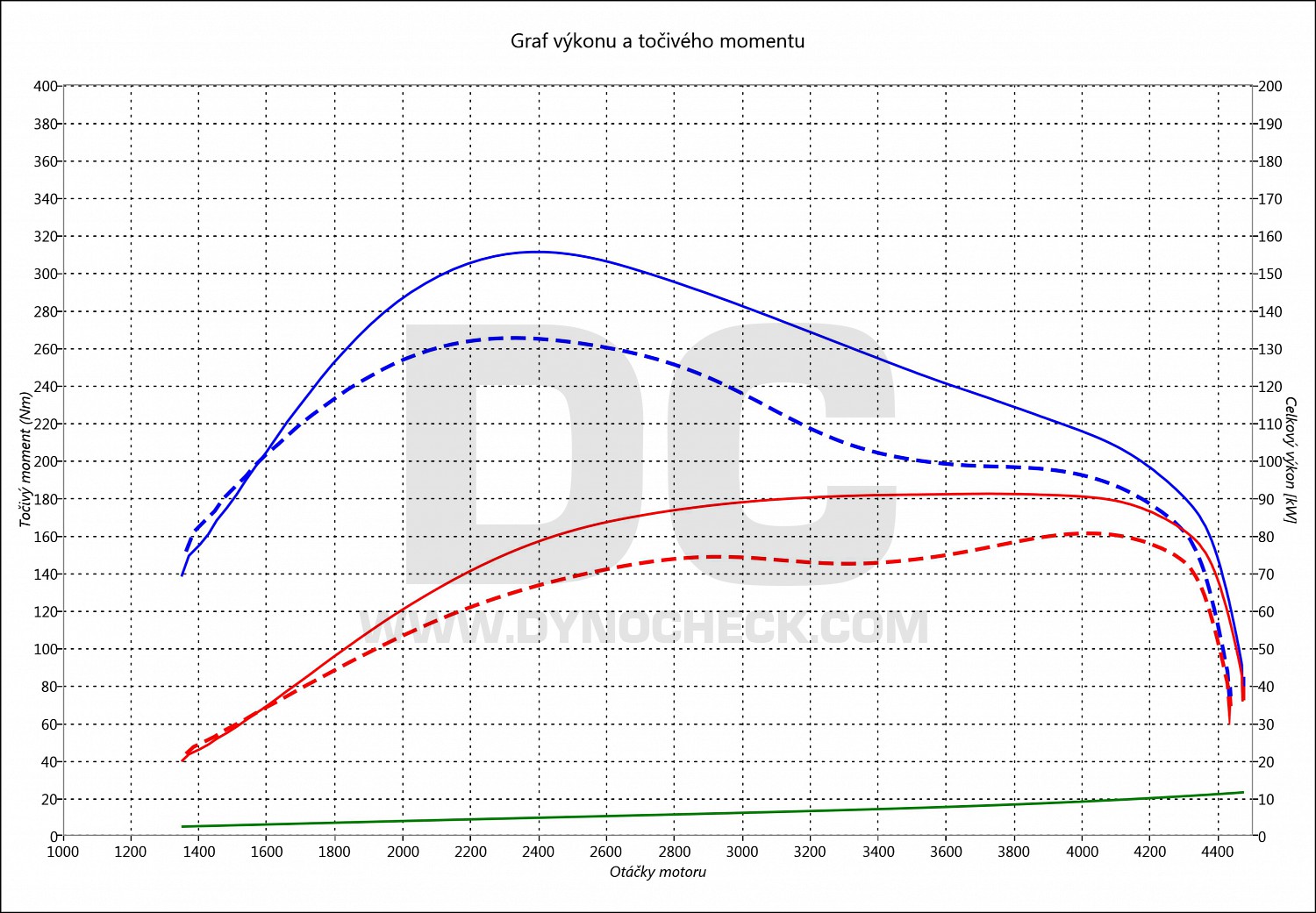 dyno graph development Ibiza 1.9 TDI PD 77