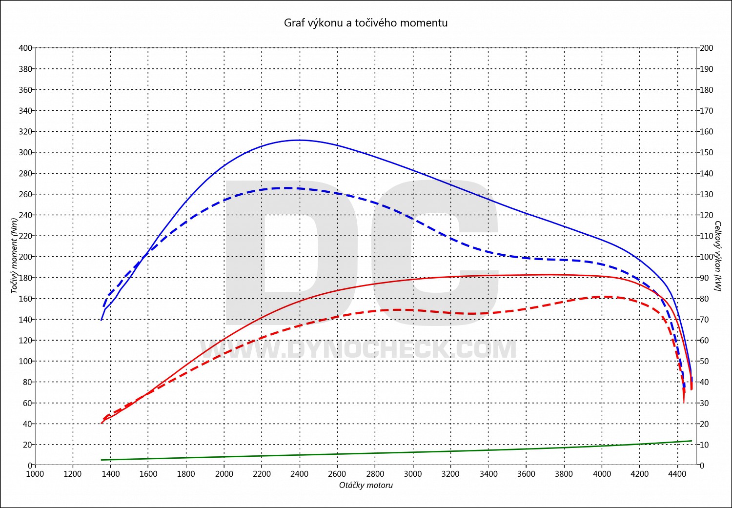 dyno graph development Superb 1.9 TDI PD 77