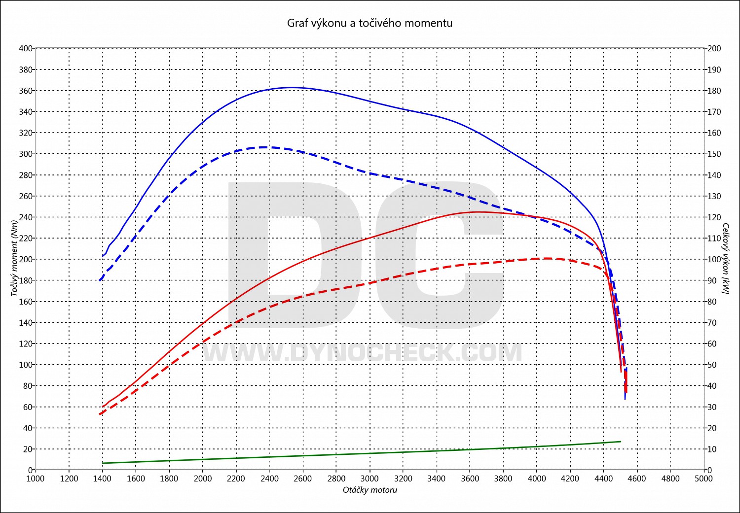 dyno graph development Touran 2.0 TDI CR 103