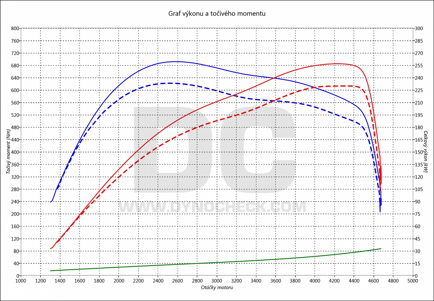 dyno graph development 640 D F13 230