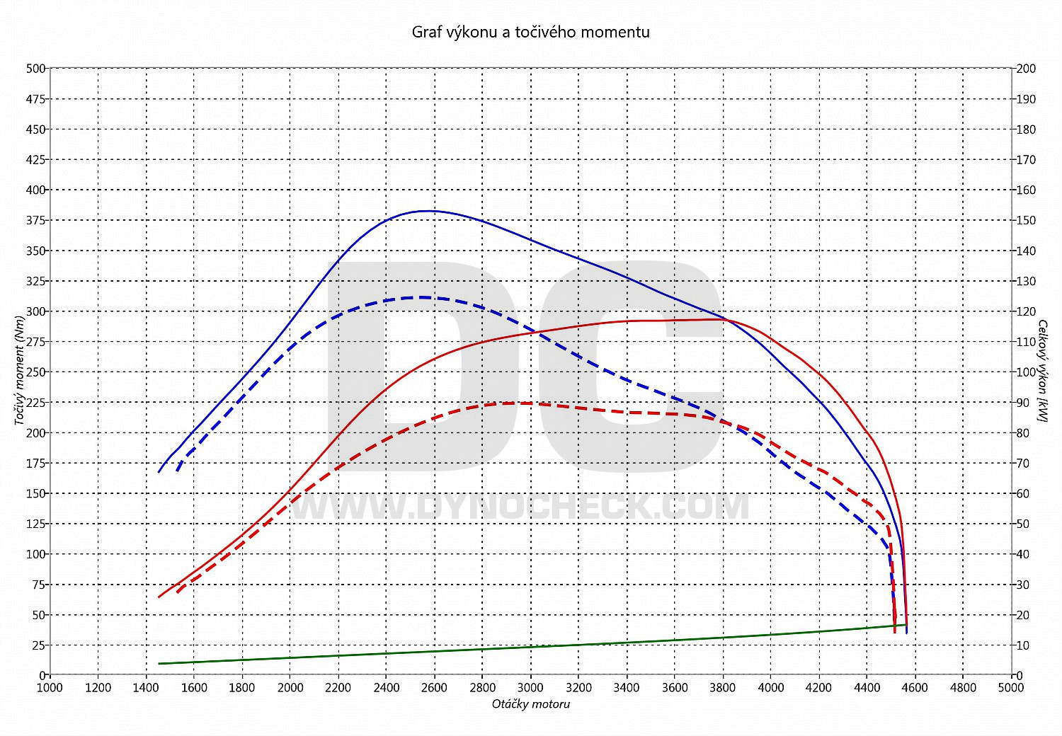 dyno graph development Ducato 2.3 JTD 88